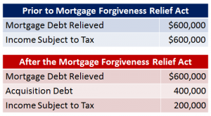 debt relief equals income