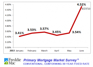 primary mortgage market survey