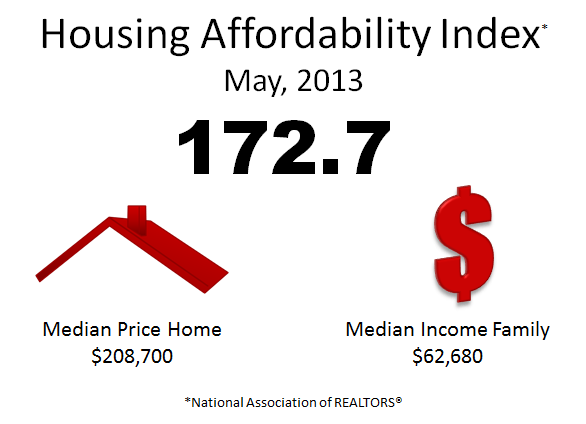 housing affordability index by Thierry Roche