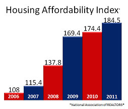 Housing Affordability Index