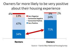 renters are more favorable about being homeowners