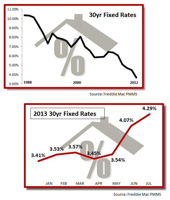 when rates go up