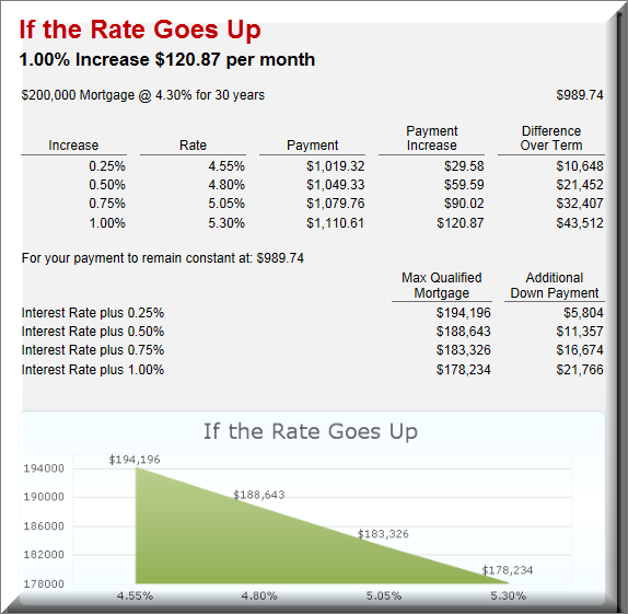 when rates go up