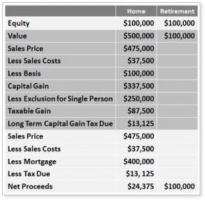 assets are not always equal