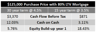 Investor Benefits Mortgage Payments