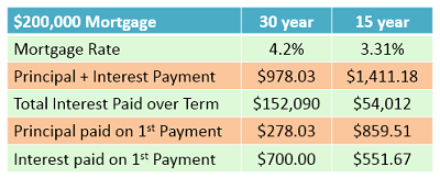 benefits to a 15 year mortgage