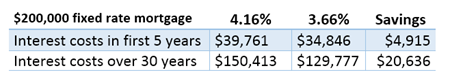 fixed rate mortgage example