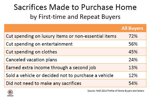 what would you sacrifice to own a home