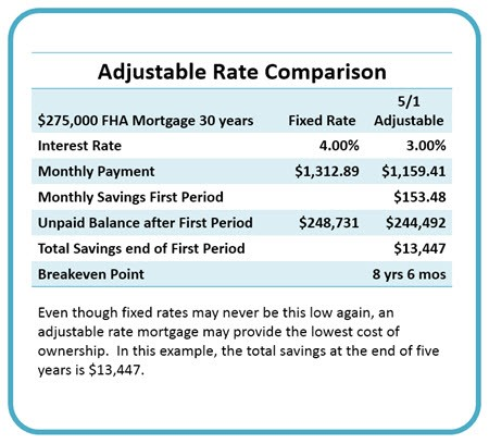 adjustable rate comparison