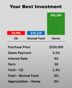 your best investment