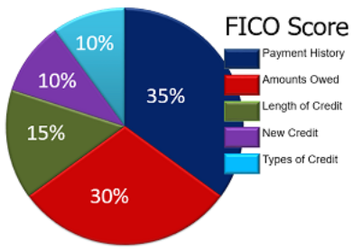 credit score breakdown