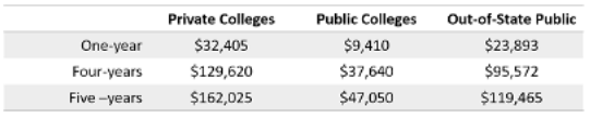 college tution comparison