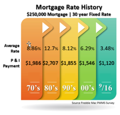 mortgage rate history