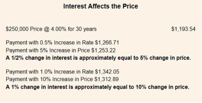 interest affects the price