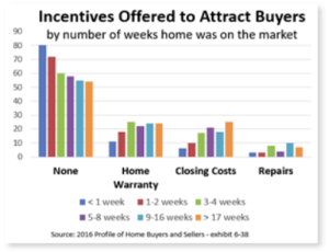 incentives offered to attract buyers