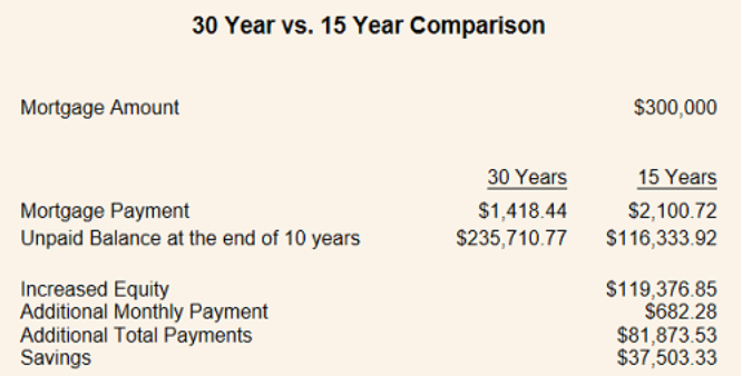 30 year vs 15 year comparison