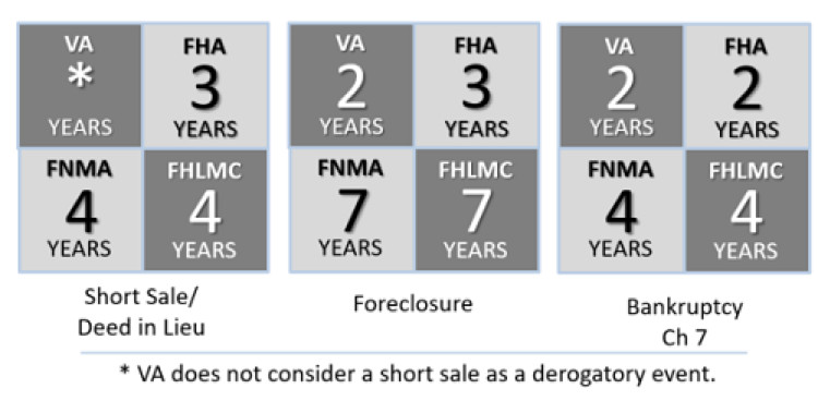 distressed sale waiting period