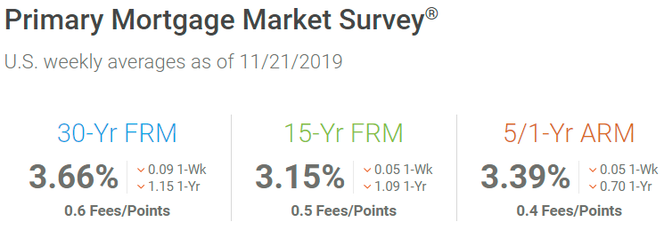 primary mortgage market survey