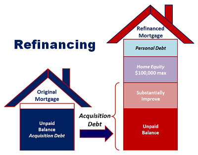 Are You Taking Advantage of Mortgage Interest Deduction? 