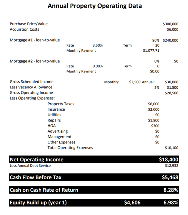 annual property operating data